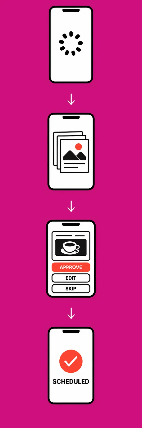 Four phone screens: preparing posts, the batch is ready, a post with Approve, Edit and Skip, and Scheduled