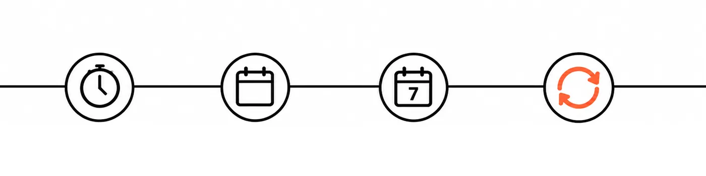 Timeline with four points: 48 hours, days 1 to 3, day 7, every month